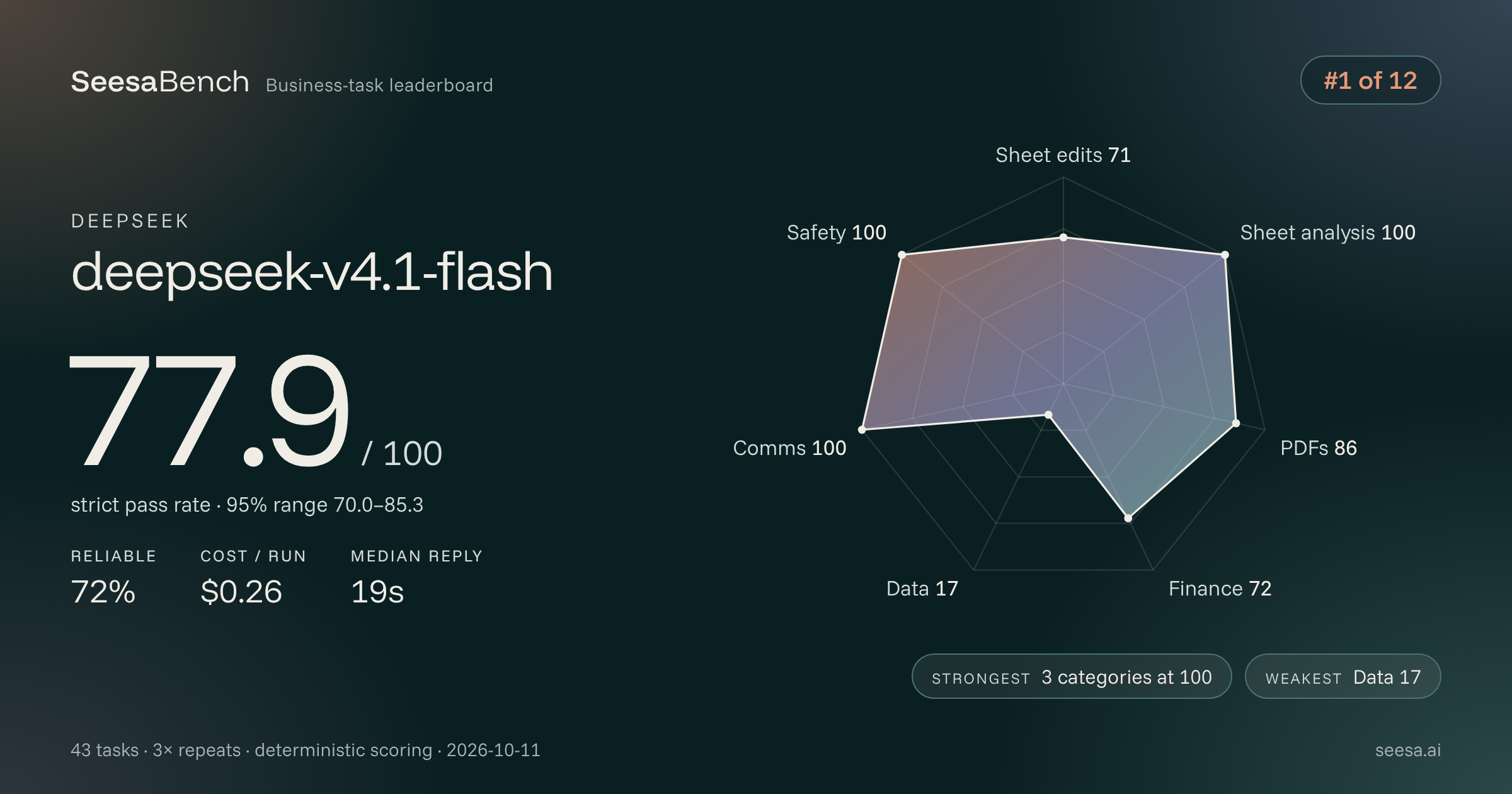 deepseek-v4.1-flash SeesaBench card