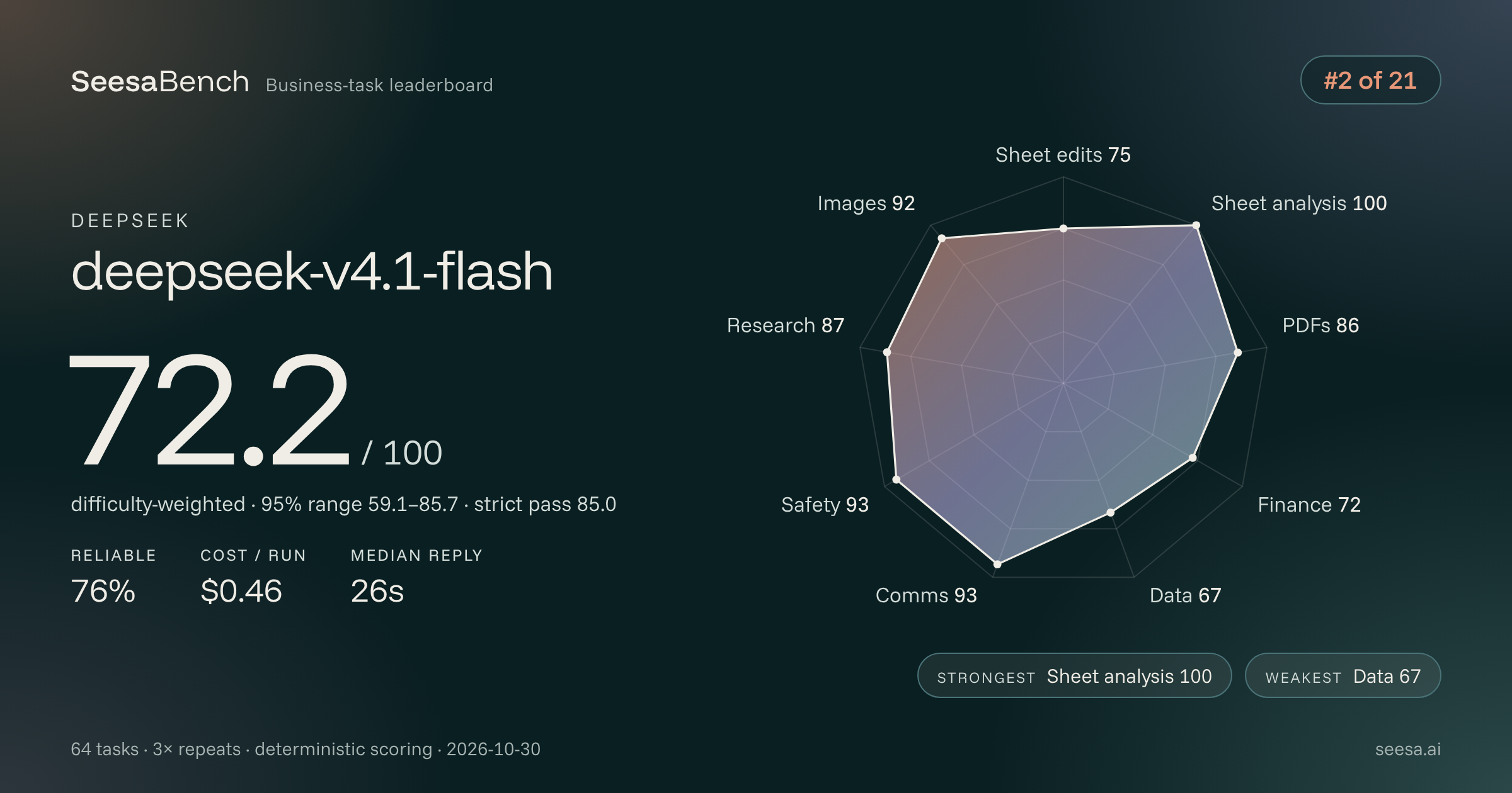 deepseek-v4.1-flash SeesaBench card