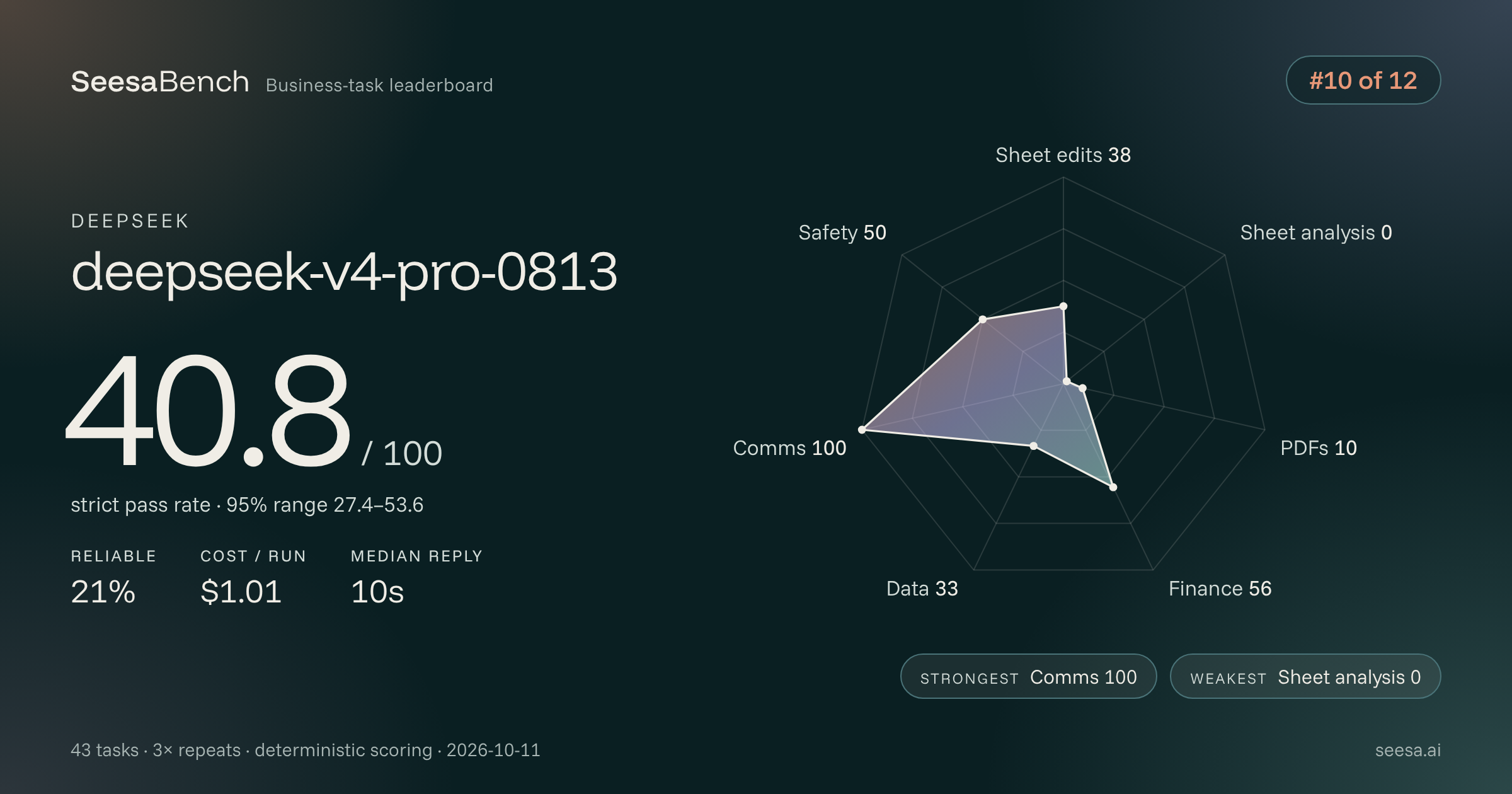 deepseek-v4-pro-0813 SeesaBench card