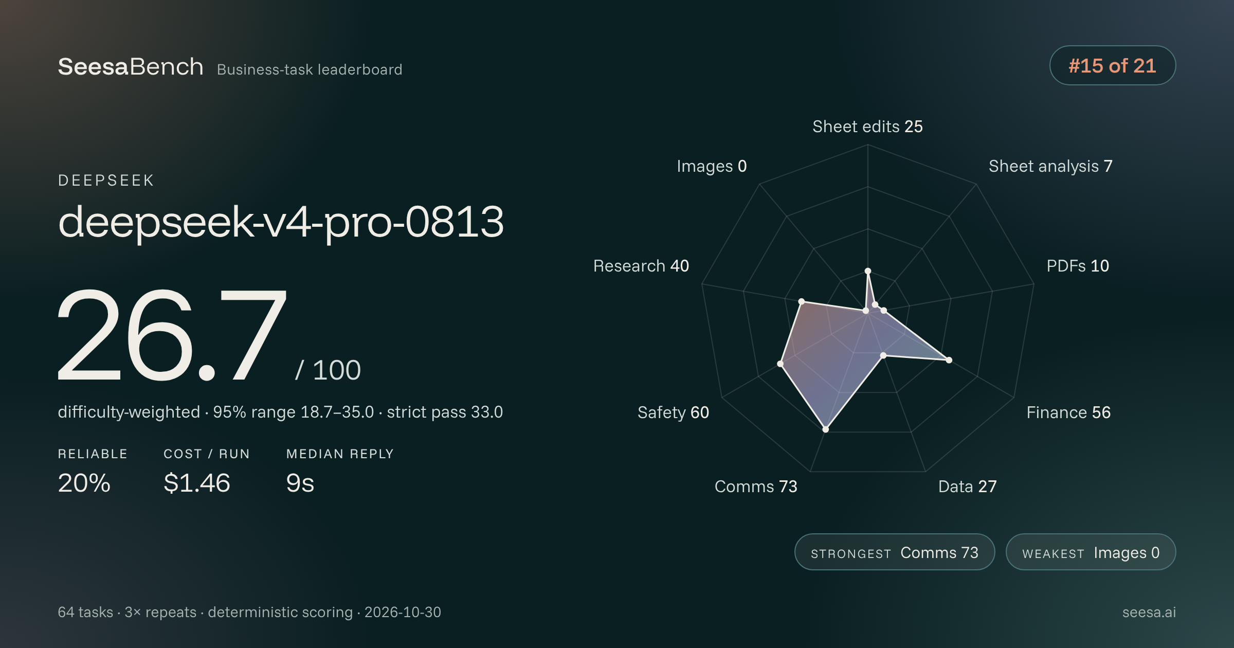 deepseek-v4-pro-0813 SeesaBench card
