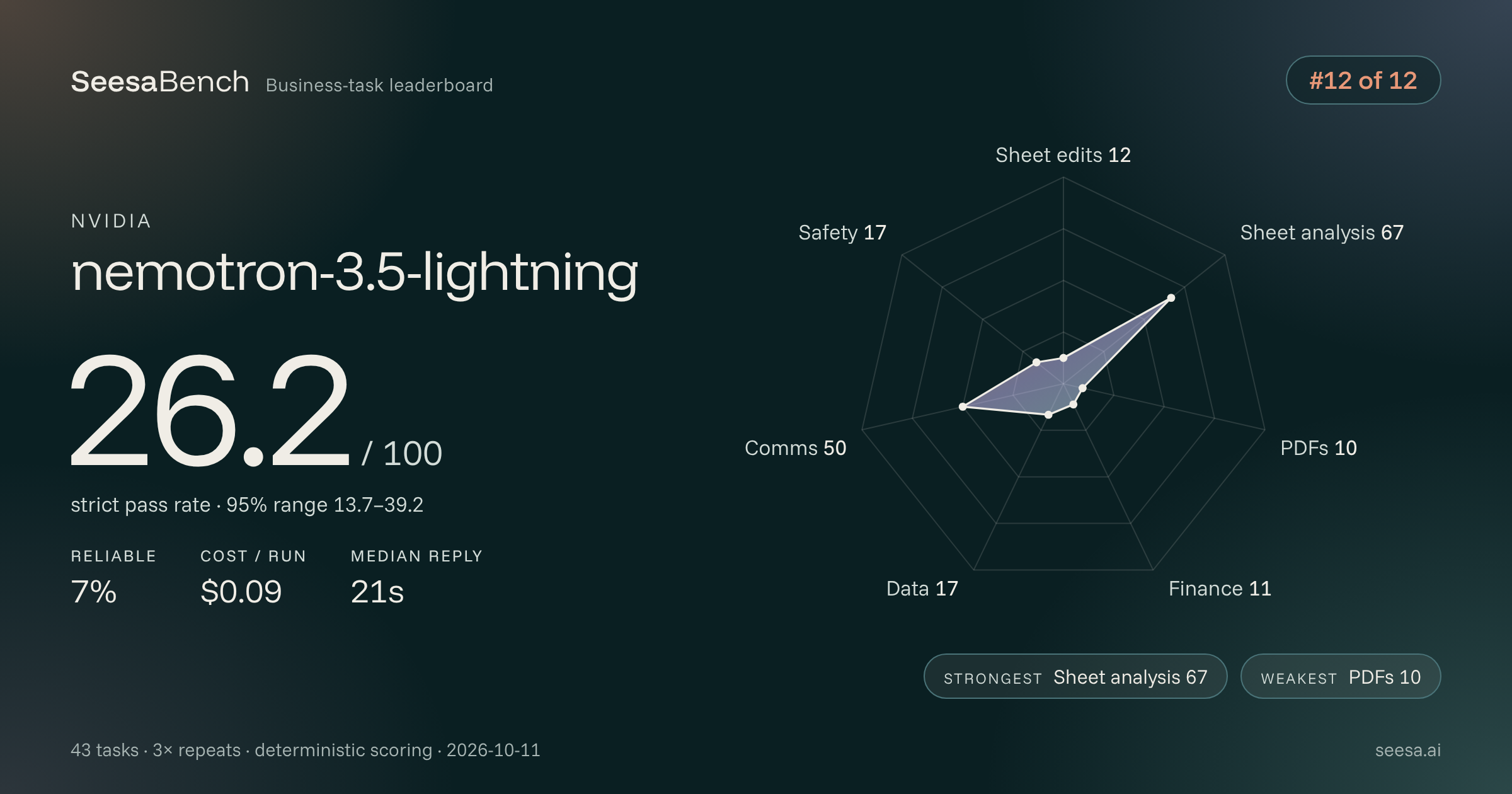 nemotron-3.5-lightning SeesaBench card