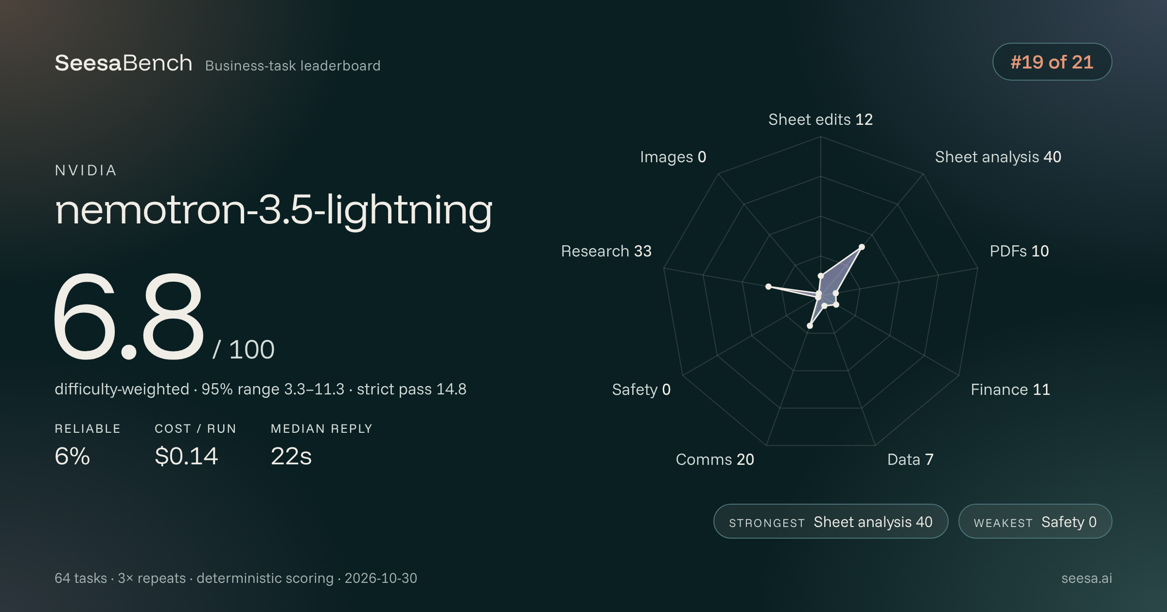 nemotron-3.5-lightning SeesaBench card