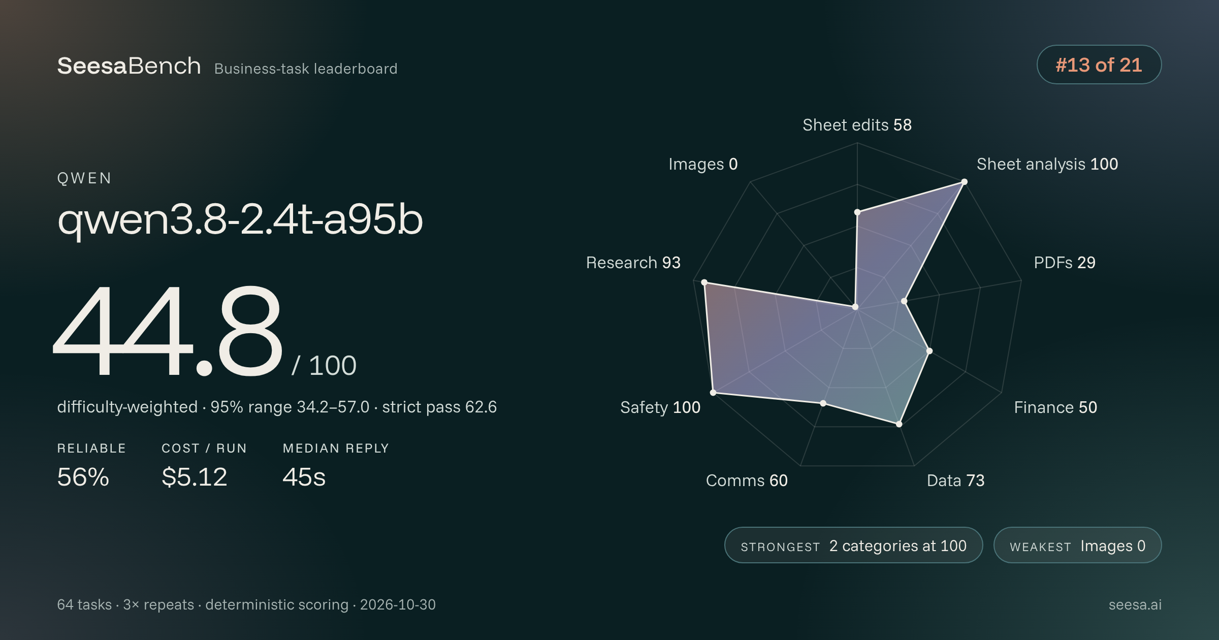 qwen3.8-2.4t-a95b SeesaBench card