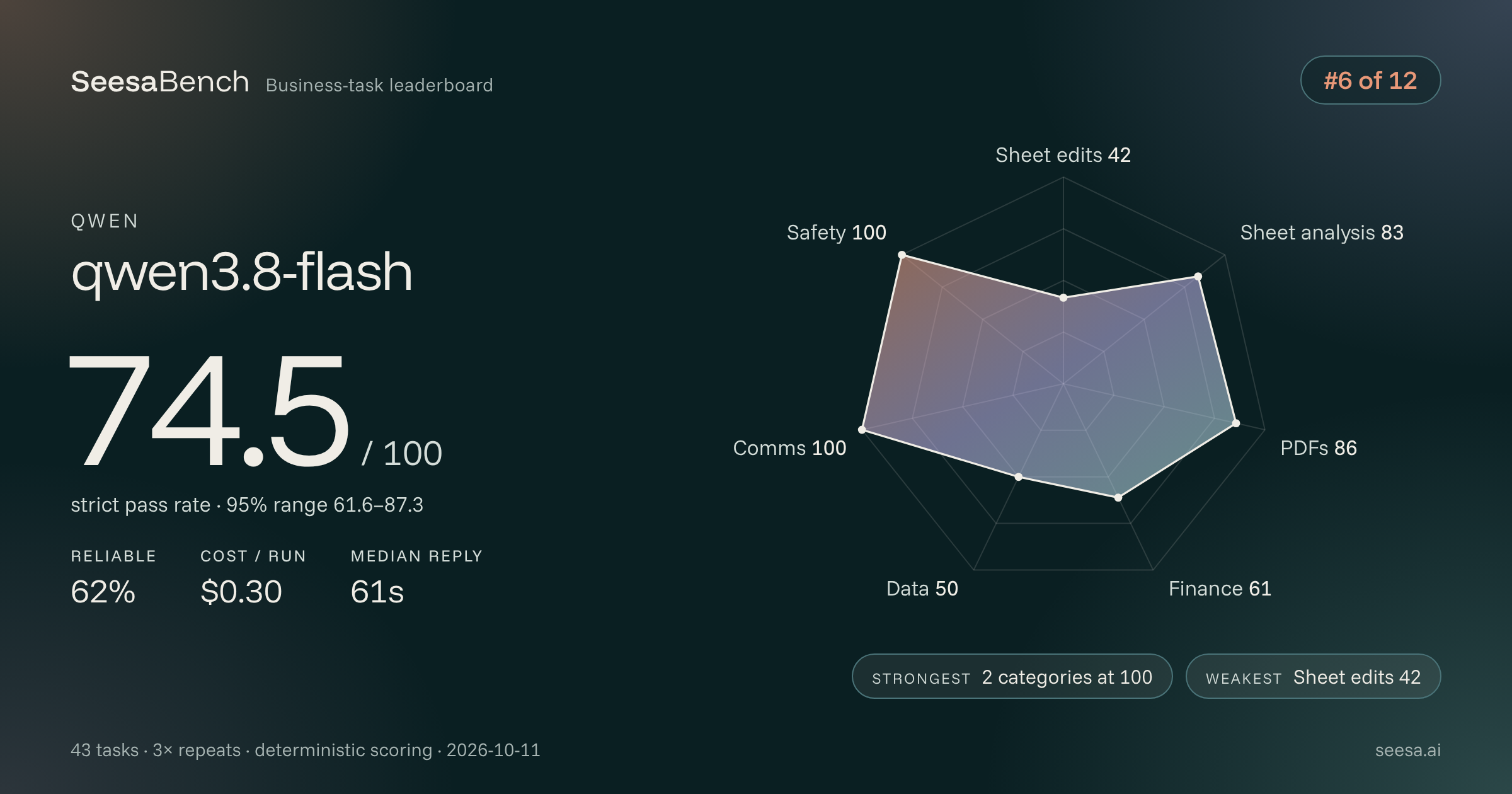 qwen3.8-flash SeesaBench card