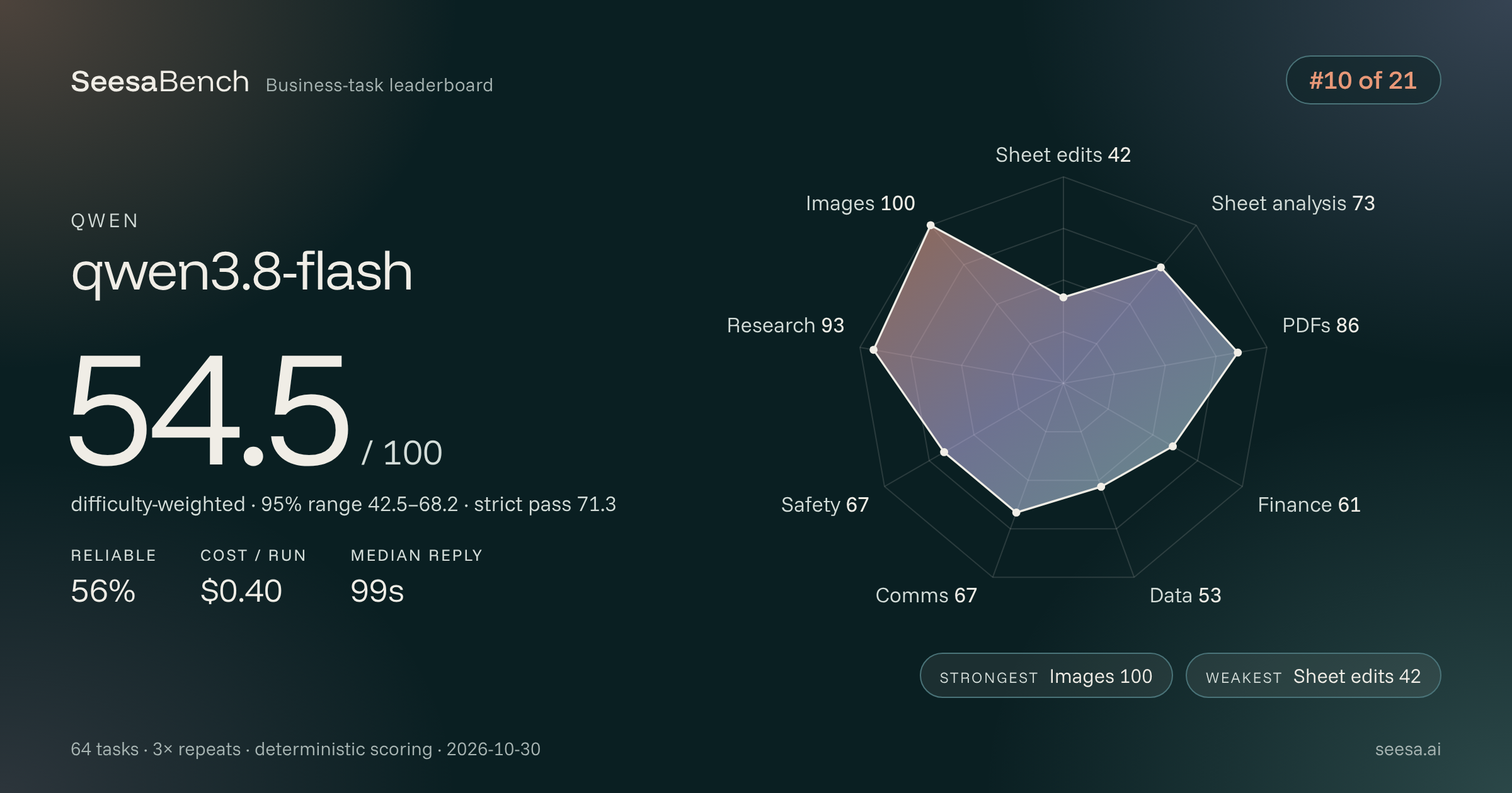 qwen3.8-flash SeesaBench card