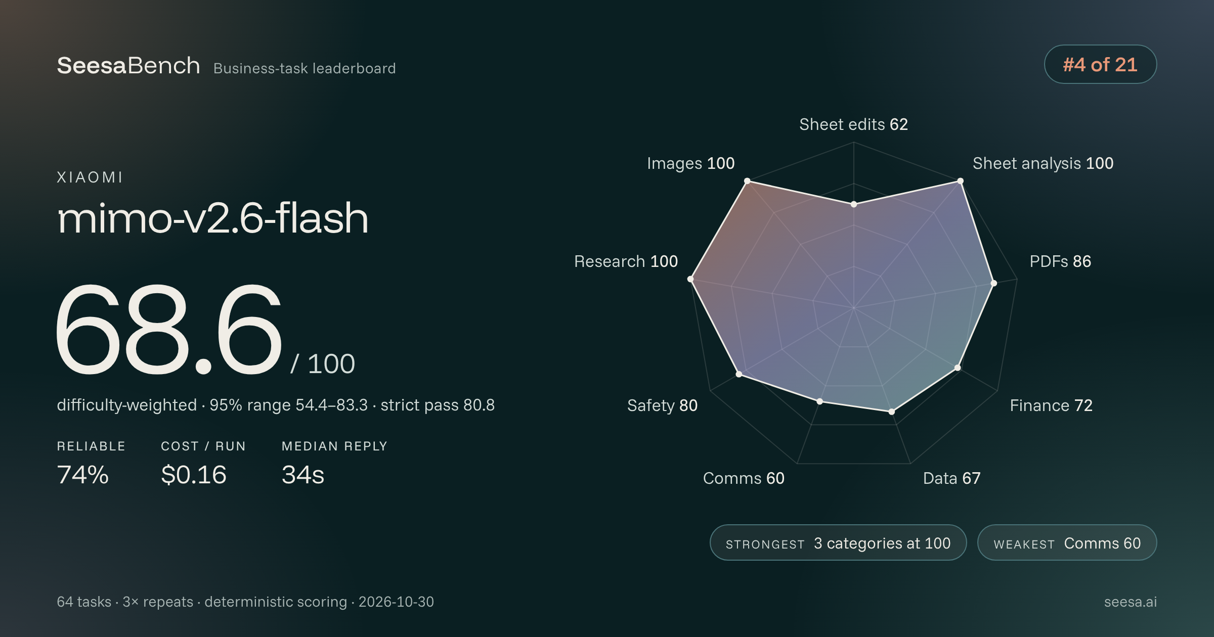 mimo-v2.6-flash SeesaBench card
