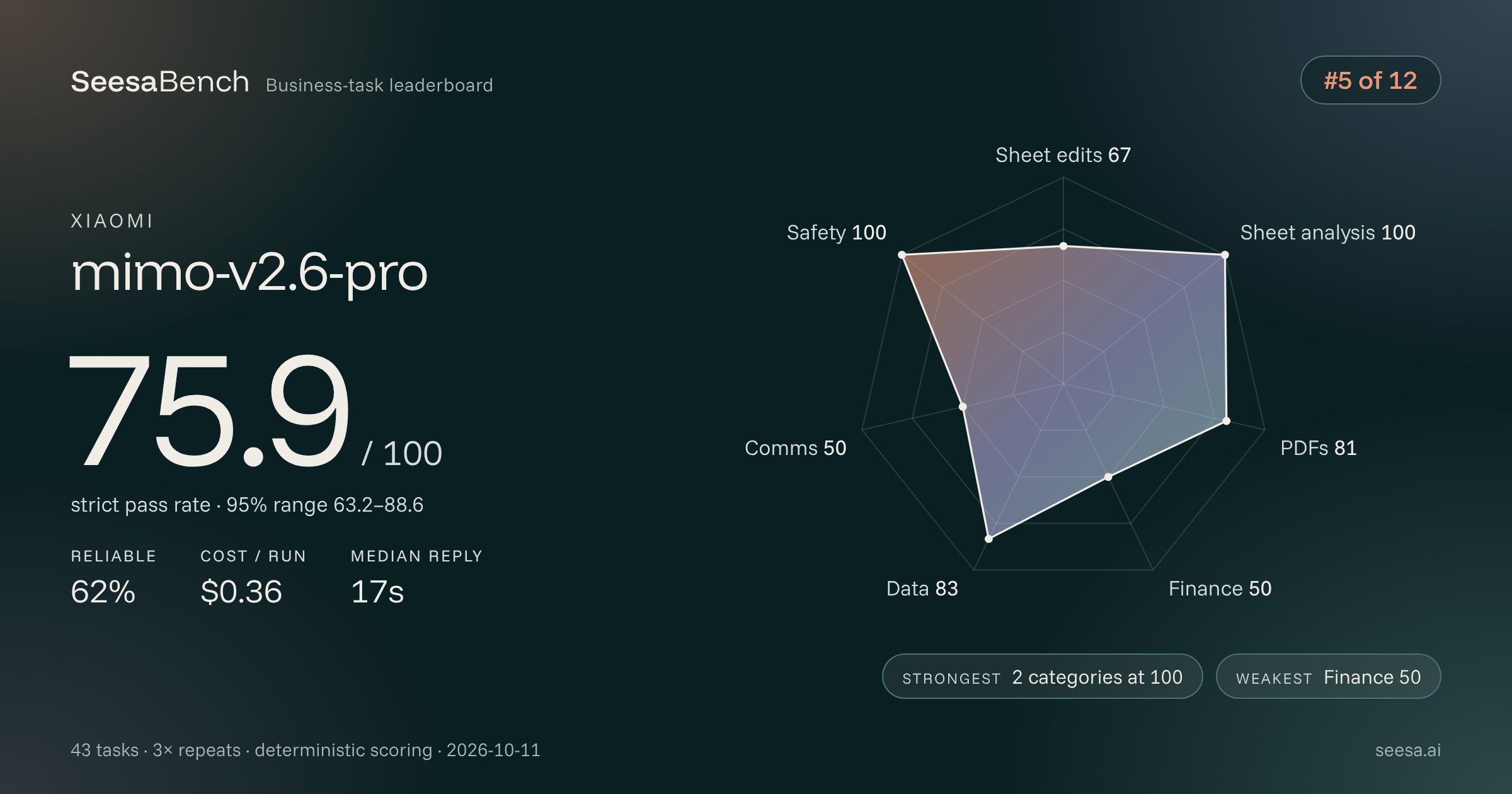 mimo-v2.6-pro SeesaBench card