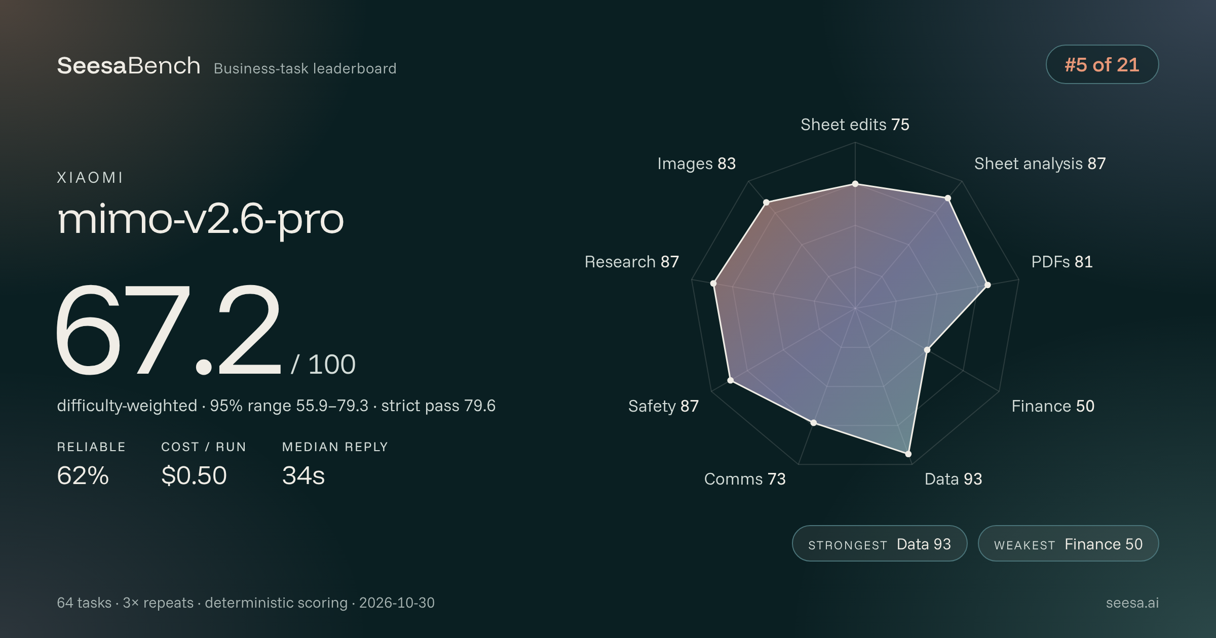 mimo-v2.6-pro SeesaBench card