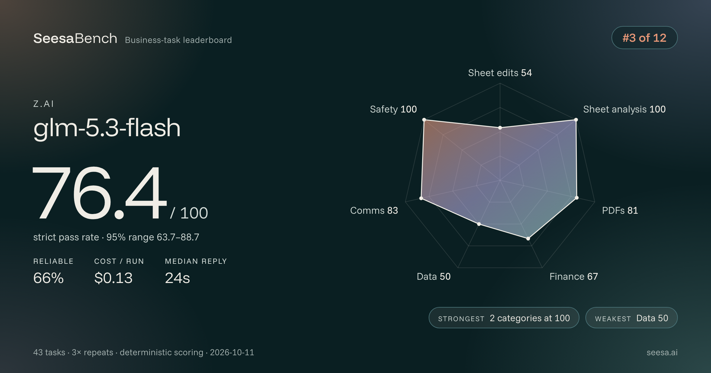 glm-5.3-flash SeesaBench card