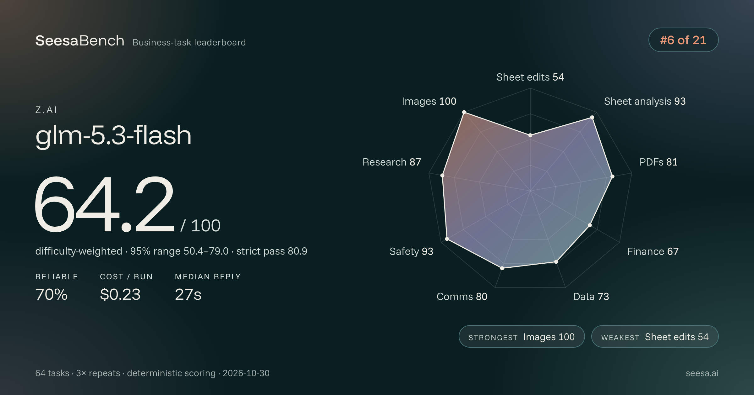 glm-5.3-flash SeesaBench card